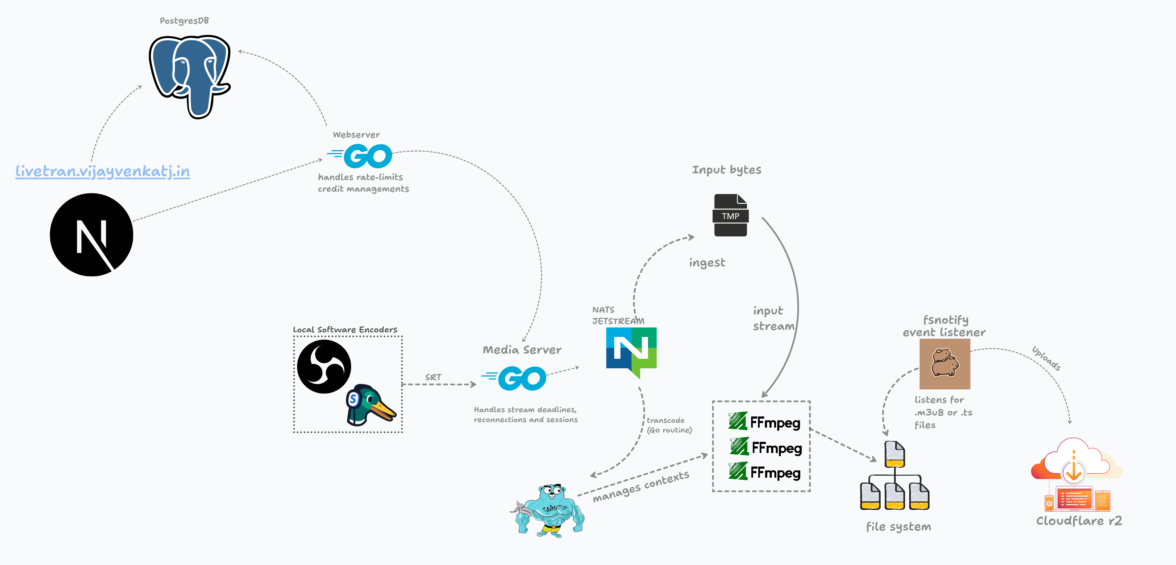 Updated Architecture